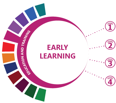 Early Learning Program of Study 